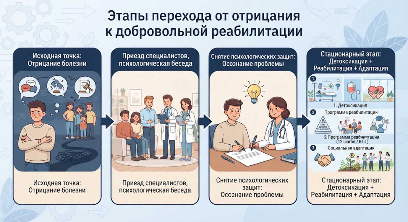 Инфографика: как проходит принудительная реабилитация наркозависимых через мягкую психологическую беседу и осознанный выбор пациента